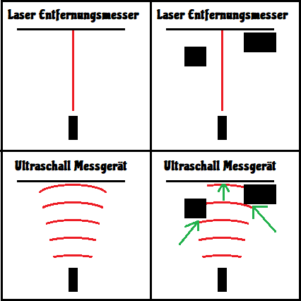 Ultraschall Entfernungsmesser Test