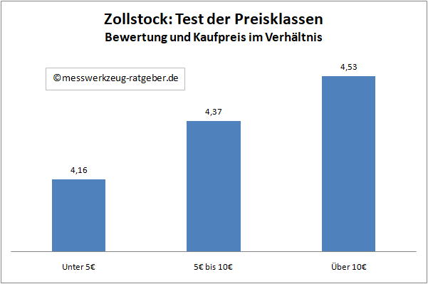 Zollstock Test